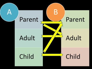 Parent
Adult
Child
A
Parent
Adult
Child
B
 