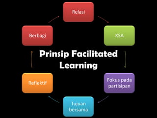 Relasi
KSA
Fokus pada
partisipan
Tujuan
bersama
Reflektif
Berbagi
Prinsip Facilitated
Learning
 