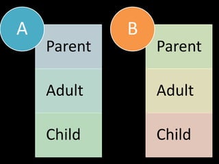 Parent
Adult
Child
A
Parent
Adult
Child
B
 