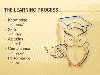 The Learning processKnowledge“I know”Skills“I can”Attitudes“I will”Competence“I show”Performance“I do”