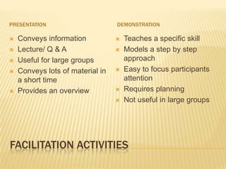 FACILITATION ACTIVITIESpRESENTATIONdemonstrationConveys informationLecture/ Q & AUseful for large groupsConveys lots of material in a short timeProvides an overviewTeaches a specific skill Models a step by step approachEasy to focus participants attentionRequires planningNot useful in large groups