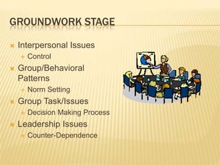 Groundwork stageInterpersonal IssuesControlGroup/Behavioral PatternsNorm SettingGroup Task/IssuesDecision Making ProcessLeadership IssuesCounter-Dependence
