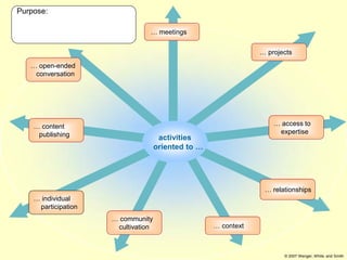 Purpose:

                                … meetings

                                                                … projects

   … open-ended
    conversation




    … content                                                       … access to
     publishing                                                      expertise
                                     activities
                                    oriented to …




                                                                 … relationships
    … individual
     participation
                     … community
                      cultivation                   … context



                                                                       © 2007 Wenger, White, and Smith
 