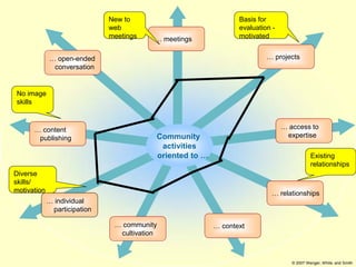 New to                             Basis for
                              web                                evaluation -
                              meetings    … meetings             motivated


             … open-ended                                                 … projects
              conversation


No image
skills



      … content                                                                 … access to
       publishing                         Community                              expertise
                                           activities
                                          oriented to …                                     Existing
                                                                                            relationships
Diverse
skills/
motivation                                                                 … relationships
             … individual
              participation

                               … community                … context
                                cultivation



                                                                                   © 2007 Wenger, White, and Smith
 
