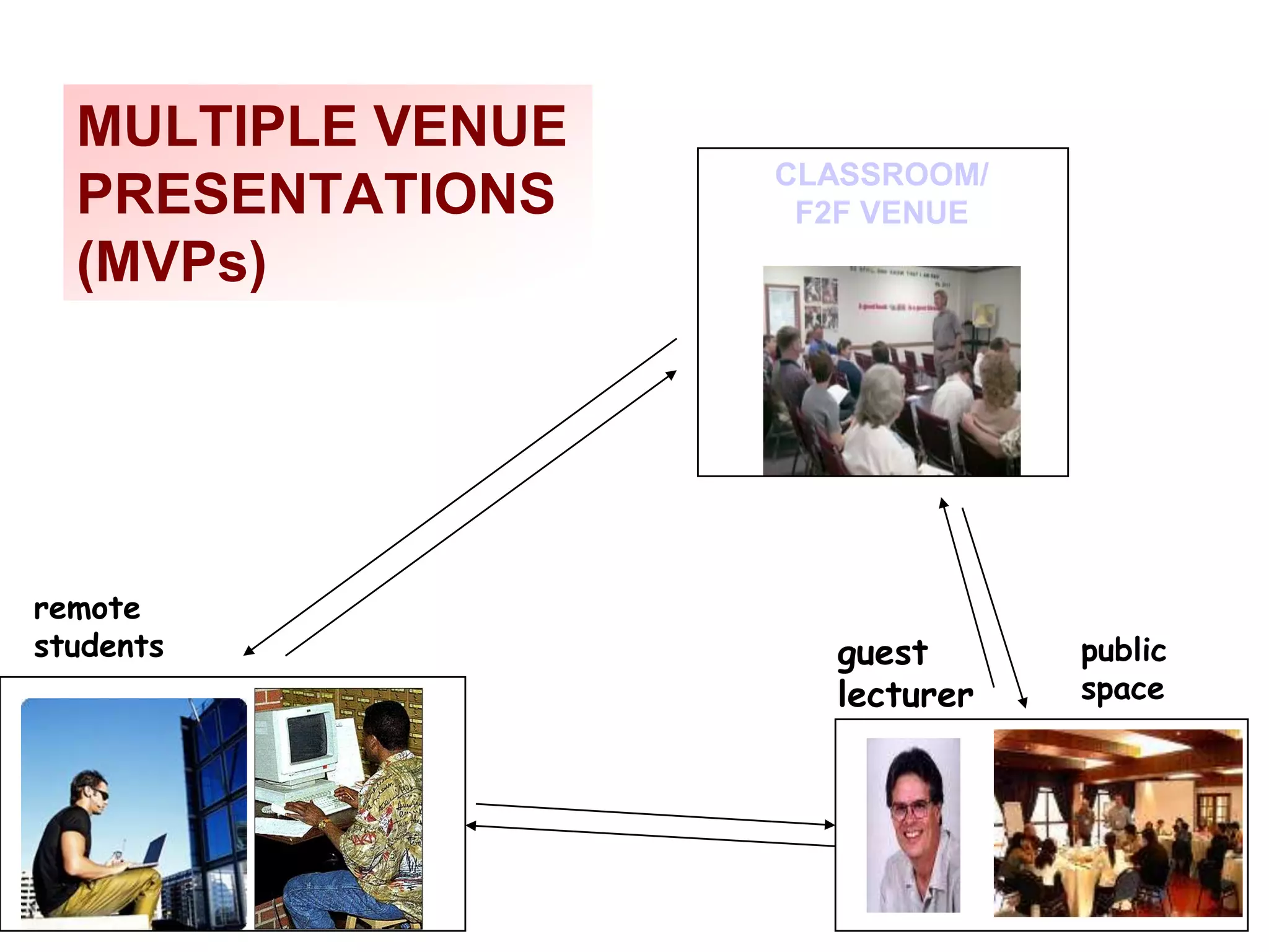 MULTIPLE VENUE
                   CLASSROOM/
  PRESENTATIONS     F2F VENUE
  (MVPs)




remote
students             guest      public
                     lecturer   space
 