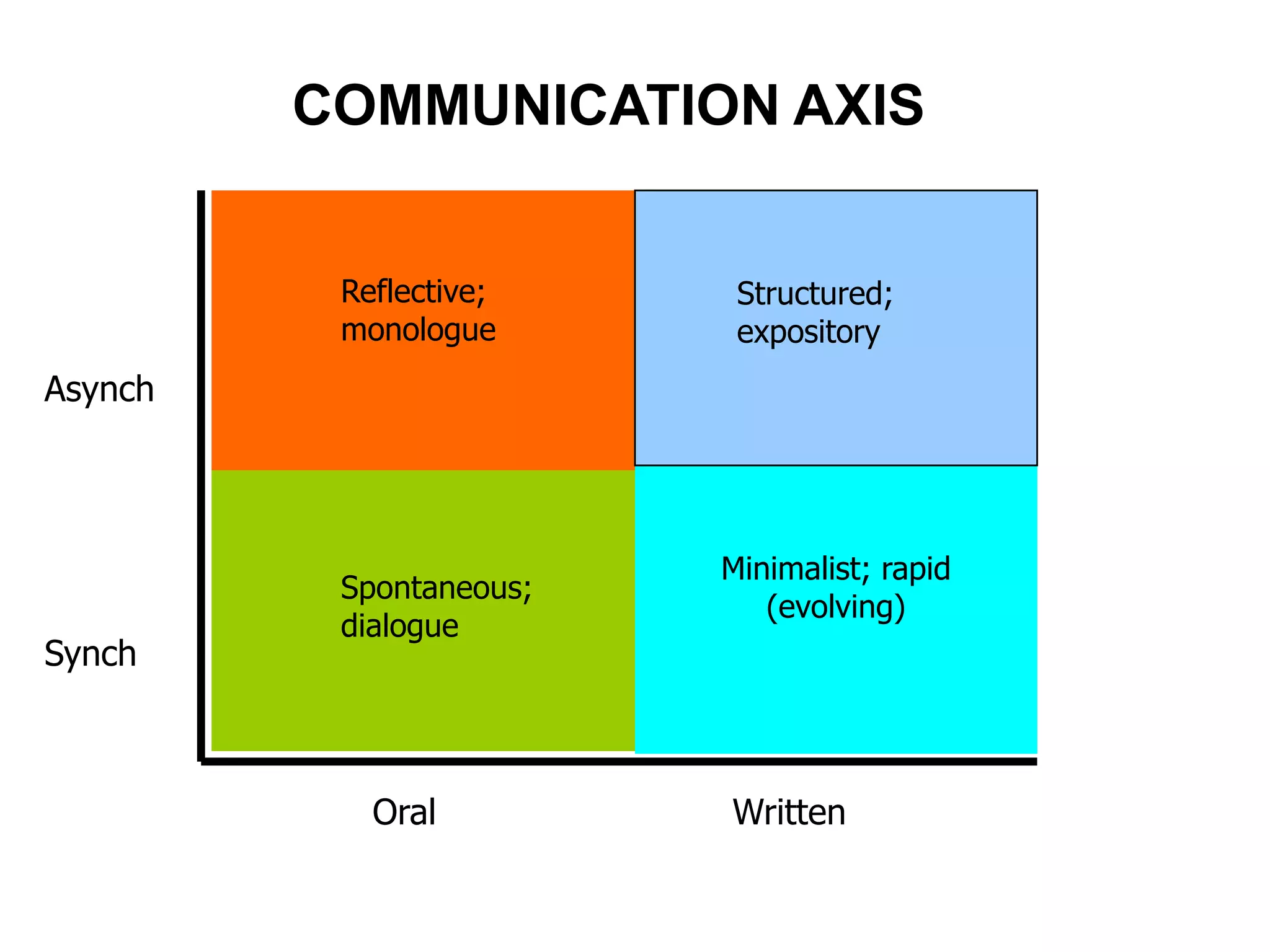 COMMUNICATION AXIS


          Reflective;     Structured;
          monologue       expository
Asynch




                         Minimalist; rapid
          Spontaneous;
                            (evolving)
          dialogue
Synch



            Oral         Written
 