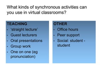 What kinds of synchronous activities can
you use in virtual classrooms?

TEACHING               OTHER
• „straight lecture‟   • Office hours
• Guest lecturers      • Peer support
• Oral presentations   • Social: student -
• Group work             student
• One on one (eg
  pronunciation)
 