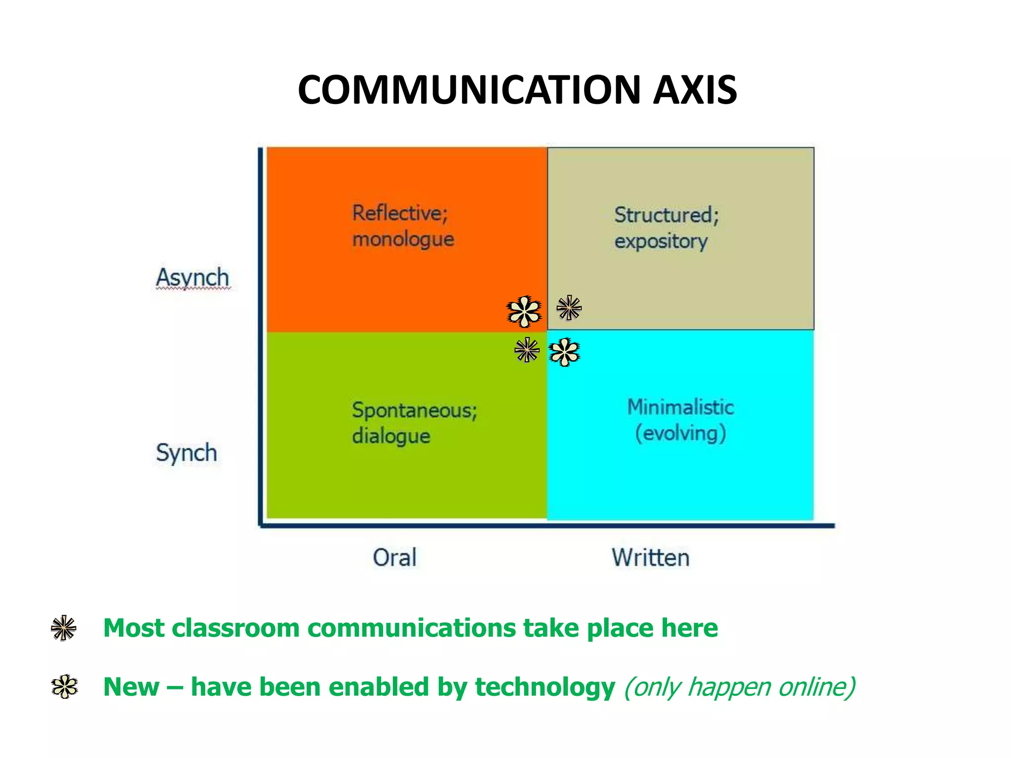 COMMUNICATION AXIS




Most classroom communications take place here

New – have been enabled by technology (only happen online)
 
