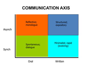 COMMUNICATION AXIS


          Reflective;     Structured;
          monologue       expository
Asynch




                         Minimalist; rapid
          Spontaneous;
                            (evolving)
          dialogue
Synch



            Oral         Written
 