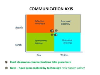 COMMUNICATION AXIS




Most classroom communications take place here

New – have been enabled by technology (only happen online)
 