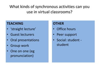 What kinds of synchronous activities can you
         use in virtual classrooms?

TEACHING                OTHER
• ‘straight lecture’    • Office hours
• Guest lecturers       • Peer support
• Oral presentations    • Social: student -
• Group work              student
• One on one (eg
  pronunciation)
 