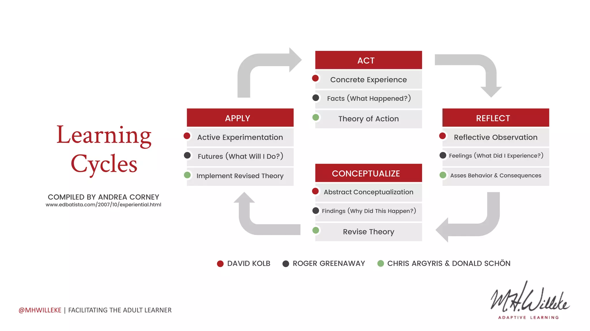 Facilitating the Adult Learner | PPTX