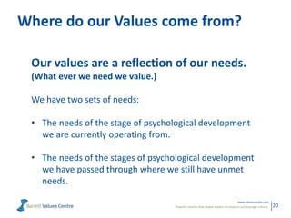 Powerful metrics that enable leaders to measure and manage cultures.
www.valuescentre.com
20
Where do our Values come from?
Our values are a reflection of our needs.
(What ever we need we value.)
We have two sets of needs:
• The needs of the stage of psychological development
we are currently operating from.
• The needs of the stages of psychological development
we have passed through where we still have unmet
needs.
 