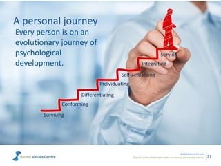 Powerful metrics that enable leaders to measure and manage cultures.
www.valuescentre.com
21
A personal journey
Every person is on an
evolutionary journey of
psychological
development.
Surviving
Conforming
Differentiating
Individuating
Self-actualizing
Integrating
Serving
 