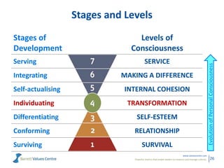 Powerful metrics that enable leaders to measure and manage cultures.
www.valuescentre.com
26
Stages and Levels
Stages of
Development
Levels of
Consciousness
Serving SERVICE
Integrating MAKING A DIFFERENCE
Self-actualising INTERNAL COHESION
Individuating TRANSFORMATION
Differentiating SELF-ESTEEM
Conforming RELATIONSHIP
Surviving SURVIVAL
EvolutionofPersonalConsciousness
 