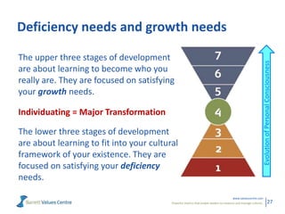 Powerful metrics that enable leaders to measure and manage cultures.
www.valuescentre.com
27
Deficiency needs and growth needs
The lower three stages of development
are about learning to fit into your cultural
framework of your existence. They are
focused on satisfying your deficiency
needs.
The upper three stages of development
are about learning to become who you
really are. They are focused on satisfying
your growth needs.
EvolutionofPersonalConsciousness
Individuating = Major Transformation
 