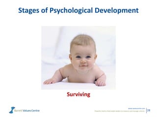 Powerful metrics that enable leaders to measure and manage cultures.
www.valuescentre.com
28
Stages of Psychological Development
Surviving
 