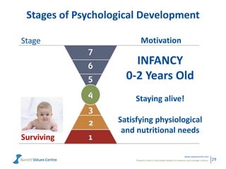 Powerful metrics that enable leaders to measure and manage cultures.
www.valuescentre.com
29
Stages of Psychological Development
INFANCY
0-2 Years Old
Staying alive!
Satisfying physiological
and nutritional needs
Surviving
Stage Motivation
 