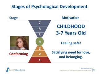 Powerful metrics that enable leaders to measure and manage cultures.
www.valuescentre.com
31
Stages of Psychological Development
Conforming
Stage Motivation
CHILDHOOD
3-7 Years Old
Feeling safe!
Satisfying need for love,
and belonging.
 