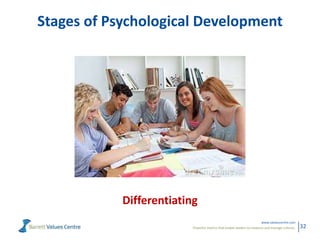 Powerful metrics that enable leaders to measure and manage cultures.
www.valuescentre.com
32
Stages of Psychological Development
Differentiating
 