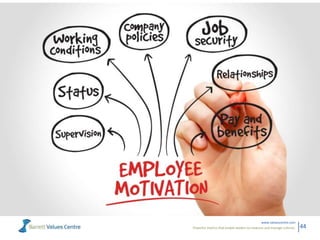 Powerful metrics that enable leaders to measure and manage cultures.
www.valuescentre.com
44
 