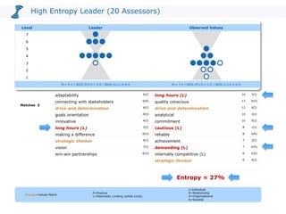 long hours (L) 16 3(I)
quality conscious 13 3(O)
drive and determination 12 4(I)
analytical 10 3(I)
commitment 10 5(I)
cautious (L) 8 1(I)
reliable 8 3(R)
achievement 7 3(I)
demanding (L) 7 2(R)
internally competitive (L) 6 2(R)
strategic thinker 6 4(I)
High Entropy Leader (20 Assessors)
Matches 3
adaptability 4(I)
connecting with stakeholders 6(R)
drive and determination 4(I)
goals orientation 4(O)
innovative 4(I)
long hours (L) 3(I)
making a difference 6(O)
strategic thinker 4(I)
vision 7(I)
win-win partnerships 6(O)
Level Leader Observed Values
7
6
5
4
3
2
1
PL= 9-1 | IROS (P)=5-1-3-0 | IROS (L)=1-0-0-0 PL= 7-4 | IROS (P)=5-1-1-0 | IROS (L)=2-2-0-0
Orange=Values Match
P=Positive
L=Potentially Limiting (white circle)
I=Individual
R=Relationship
O=Organisational
S=Societal
Entropy = 27%
 