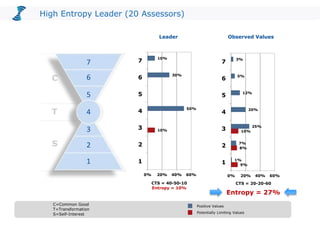 10%
50%
30%
10%
0% 20% 40% 60%
1
2
3
4
5
6
7
CTS = 40-50-10
Entropy = 10%
CTS = 20-20-60
Entropy = 27%
Leader
High Entropy Leader (20 Assessors)
Positive Values
Potentially Limiting Values
Observed Values
C
T
S
C=Common Good
T=Transformation
S=Self-Interest
9%
8%
10%
1%
7%
25%
20%
12%
5%
3%
0% 20% 40% 60%
1
2
3
4
5
6
7
1
2
3
4
5
6
7
 