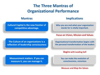 The Three Mantras of
Organizational Performance
Cultural Capital is the new frontier of
competitive advantage.
Mantras Implications
The Culture of an organizations is a
reflection of leadership consciousness
Measurement matters. If you can
measure it, you can manage it.
Who you are and what your organization
stands for is vitally important.
Organizational transformation begins with
the personal transformation of the leaders
You can make the evolution of
consciousness, conscious
Focus on Vision, Mission and Values
Begins with Leading Self
Measure and Map the Values
 