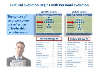 continuous learning 11 Level 4
generosity 11 Level 5
commitment 10 Level 5
positive attitude 10 Level 5
vision 10 Level 7
ambitious 9 Level 3
making a difference 8 Level 6
results orientation 8 Level 3
honesty 7 Level 5
integrity 7 Level 5
intuition 7 Level 6
leadership developer 7 Level 6
1. customer satisfaction 16 Level 2
2. commitment 11 Level 5
3. continuous learning 11 Level 4
4. making a difference 11 Level 6
5. global perspective 9 Level 3
6. mentoring 9 Level 6
7. enthusiasm 8 Level 5
8. leadership development 8 Level 6
9. integrity 7 Level 5
10. open communication 7 Level 2
11. optimism 7 Level 5
12. shared values 7 Level 5
Cultural Evolution Begins with Personal Evolution
Cultural Entropy 7%Personal Entropy 9%
Culture ValuesLeader’s Values
The culture of
an organisation
is a reflection
of leadership
consciousness.
CVA Current Culture
PL= 12-0 | IROS (P)= 4-2-5-1 | IROS (L)= 0-0-0-0
Internal
Cohesion
LVA Feedback 27 Assessors
PL = 12-0 | IRO (P) = 9-1-2 | IRO (L) = 0-0-0
Internal
Cohesion
 