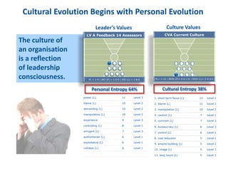 The culture of
an organisation
is a reflection
of leadership
consciousness.
LV A Feedback 14 Assessors
PL = 1-9 | IRO (P) = 1-0-0 | IRO (L) = 1-8-0
Cultural Evolution Begins with Personal Evolution
power (L) 11 Level 3
blame (L) 10 Level 2
demanding (L) 10 Level 2
manipulative (L) 10 Level 2
experience 9 Level 3
controlling (L) 8 Level 1
arrogant (L) 7 Level 3
authoritarian (L) 6 Level 1
exploitative (L) 6 Level 1
ruthless (L) 6 Level 1
1. short-term focus (L) 13 Level 1
2. blame (L) 11 Level 2
3. manipulation (L) 10 Level 2
4. caution (L) 7 Level 1
5. cynicism (L) 7 Level 3
6. bureaucracy (L) 6 Level 3
7. control (L) 6 Level 1
8. cost reduction 5 Level 1
9. empire building (L) 5 Level 2
10. image (L) 5 Level 3
11. long hours (L) 5 Level 3
CVA Current Culture
PL= 1-10 | IROS (P)= 0-0-1-0 | IROS (L)= 2-4-4-0
Cultural Entropy 38%Personal Entropy 64%
Culture ValuesLeader’s Values
 