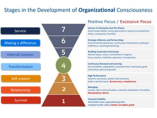 Positive Focus / Excessive Focus
Financial Stability
Shareholdervalue,organisationalgrowth,
employeehealth,safety.Control,corruption,greed
Belonging
Loyalty, open communication, customer satisfaction, friendship.
Manipulation, blame
High Performance
Systems, processes, quality, best practices,
pride in performance. Bureaucracy, complacency
Continuous Renewal and Learning
Accountability, adaptability, empowerment, teamwork, goals
orientation, personal growth
Building Corporate Community
Shared values, vision, commitment, integrity,
trust, passion, creativity, openness, transparency
Strategic Alliances and Partnerships
Environmental awareness, community involvement, employee
fulfillment, coaching/mentoring
Service To Humanity And The Planet
Social responsibility, future generations, long-term perspective,
ethics, compassion, humility
Stages in the Development of Organizational Consciousness
Service
Internal Cohesion
Transformation
Self-esteem
Relationship
Survival
Making a difference
 