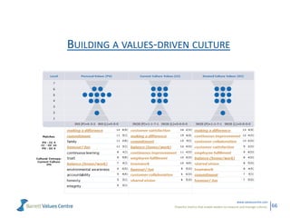 Powerful metrics that enable leaders to measure and manage cultures.
www.valuescentre.com
66
BUILDING A VALUES-DRIVEN CULTURE
 