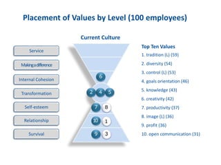 Placement of Values by Level (100 employees)
Top Ten Values
1. tradition (L) (59)
2. diversity (54)
3. control (L) (53)
4. goals orientation (46)
5. knowledge (43)
6. creativity (42)
7. productivity (37)
8. image (L) (36)
9. profit (36)
10. open communication (31)
10
42 5
7
9
6
8
3
110
Current Culture
Service
Makingadifference
Internal Cohesion
Transformation
Self-esteem
Relationship
Survival
 