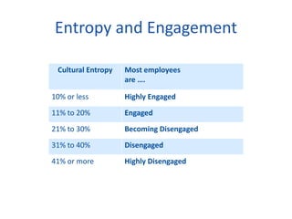 Entropy and Engagement
Cultural Entropy Most employees
are ….
10% or less Highly Engaged
11% to 20% Engaged
21% to 30% Becoming Disengaged
31% to 40% Disengaged
41% or more Highly Disengaged
 