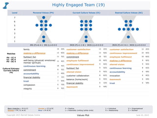 Highly Engaged Team (19)
customer satisfaction 13 2(O)
making a difference 13 6(S)
commitment 10 5(I)
employee fulfilment 10 6(O)
continuous improvement 9 4(O)
humour/ fun 9 5(O)
shared vision 9 5(O)
customer collaboration 8 6(O)
balance (home/work) 6 4(O)
financial stability 6 1(O)
teamwork 6 4(R)
customer satisfaction 12 2(O)
continuous improvement 10 4(O)
employee fulfilment 10 6(O)
making a difference 9 6(S)
shared vision 9 5(O)
continuous learning 8 4(O)
accountability 6 4(R)
innovation 6 4(O)
teamwork 6 4(R)
trust 6 5(R)
Values Plot June 22, 2015Copyright 2015 Barrett Values Centre
I = Individual
R = Relationship
Black Underline = PV & CC
Orange = PV, CC & DC
Orange = CC & DC
Blue = PV & DC
P = Positive
L = Potentially Limiting (white circle)
O = Organisational
S = Societal
Matches
PV - CC 4
CC - DC 6
PV - DC 4
Cultural Entropy:
Current Culture
7%
family 15 2(R)
making a difference 13 6(S)
humour/ fun 11 5(I)
well-being (physical/ emotional/
mental/ spiritual)
11 6(I)
continuous learning 10 4(I)
commitment 8 5(I)
accountability 7 4(R)
financial stability 7 1(I)
trust 7 5(R)
compassion 6 7(R)
integrity 6 5(I)
Level Personal Values (PV) Current Culture Values (CC) Desired Culture Values (DC)
7
6
5
4
3
2
1
IRS (P)=6-4-1 IRS (L)=0-0-0 IROS (P)=1-1-8-1 IROS (L)=0-0-0-0 IROS (P)=0-3-6-1 IROS (L)=0-0-0-0
 