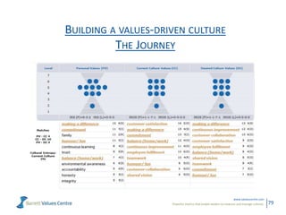 Powerful metrics that enable leaders to measure and manage cultures.
www.valuescentre.com
79
BUILDING A VALUES-DRIVEN CULTURE
THE JOURNEY
 