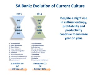 SA Bank: Evolution of Current Culture
2013 2014
5 Matches CC-
DC
Entropy 11%
6 Matches CC-
DC
Entropy 13%
1. accountability
2. client satisfaction
3. client-driven
4. brand reputation
5. employee recognition
6. performance driven
7. teamwork
8. achievement
9. integrity
10. community involvement
1. accountability
2. client satisfaction
3. client-driven
4. brand reputation
5. employee recognition
6. teamwork
7. performance driven
8. environmental awareness
9. community involvement
10. commitment
Despite a slight rise
in cultural entropy,
profitability and
productivity
continue to increase
year on year.
 