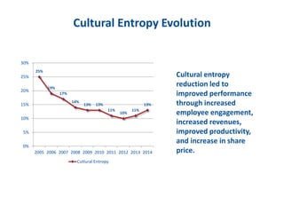 Cultural Entropy Evolution
Cultural entropy
reduction led to
improved performance
through increased
employee engagement,
increased revenues,
improved productivity,
and increase in share
price.
25%
19%
17%
14%
13% 13%
11%
10%
11%
13%
0%
5%
10%
15%
20%
25%
30%
2005 2006 2007 2008 2009 2010 2011 2012 2013 2014
Cutlural Entropy
 