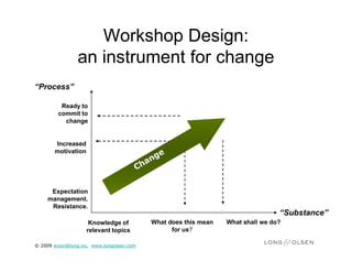 Workshop Design:
                an instrument for change
“Process”

         Ready to
        commit to
          change


       Increased
       motivation




     Expectation
    management.
     Resistance.
                                                                               “Substance”
                     Knowledge of        What does this mean   What shall we do?
                    relevant topics            for us?

© 2009 woon@long.no, www.longolsen.com
 