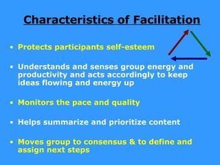 Characteristics of Facilitation Protects participants self-esteem Understands and senses group energy and productivity and acts accordingly to keep ideas flowing and energy up Monitors the pace and quality Helps summarize and prioritize content Moves group to consensus & to define and assign next steps 