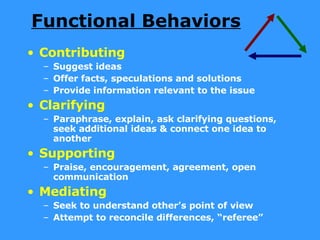 Functional Behaviors Contributing Suggest ideas Offer facts, speculations and solutions Provide information relevant to the issue Clarifying Paraphrase, explain, ask clarifying questions, seek additional ideas & connect one idea to another Supporting Praise, encouragement, agreement, open communication Mediating Seek to understand other’s point of view Attempt to reconcile differences, “referee” 