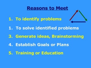 Reasons to Meet 1.  To identify problems To solve identified problems 3.  Generate ideas, Brainstorming 4.  Establish Goals or Plans 5.  Training or Education 