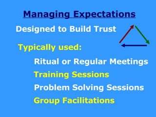 Managing Expectations Designed to Build Trust Typically used: Ritual or Regular Meetings Training Sessions Problem Solving Sessions Group Facilitations 