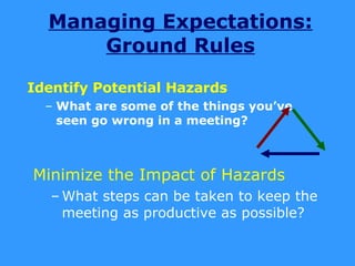 Managing Expectations: Ground Rules Identify Potential Hazards What are some of the things you’ve seen go wrong in a meeting? Minimize the Impact of Hazards What steps can be taken to keep the meeting as productive as possible? 