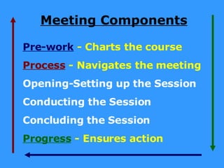Meeting Components Pre-work  - Charts the course Process   - Navigates the meeting Opening-Setting up the Session Conducting the Session Concluding the Session Progress  - Ensures action 