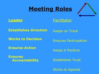 Meeting Roles Leader Establishes Direction Works to Decision Ensures Action Ensures Accountability Facilitator Keeps on Track Ensures Participation Keeps it Positive Establishes Trust Sticks to Agenda 