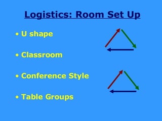 Logistics: Room Set Up U shape Classroom Conference Style Table Groups 