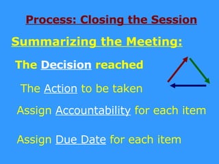Process: Closing the Session The  Decision  reached The  Action   to be taken Assign  Due Date  for each item Assign  Accountability  for each item Summarizing the Meeting: 