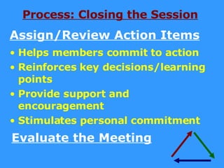 Process: Closing the Session Helps members commit to action Reinforces key decisions/learning points Provide support and encouragement Stimulates personal commitment Assign/Review Action Items Evaluate the Meeting 