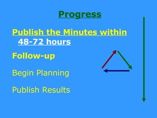 Progress Follow-up Begin Planning Publish Results Publish the Minutes within  48-72 hours 